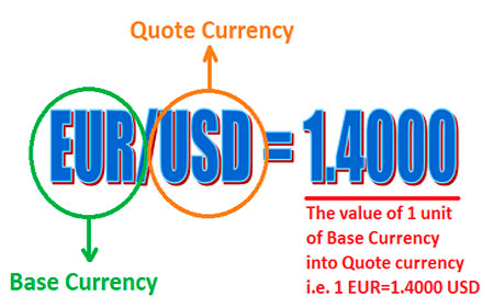Wie funktioniert die Währungsnotierungen?